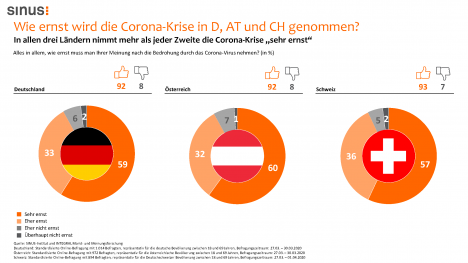 Corona-Krise: Gesundheitswesen ist großer Vertrauensgewinner -